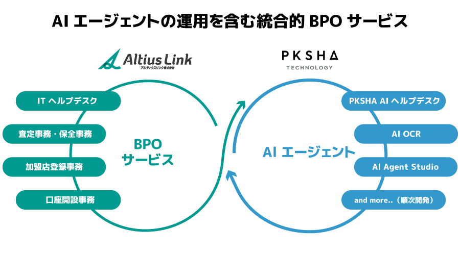 <アルティウスリンク×PKSHAによる共同AIソリューションの提供体制>