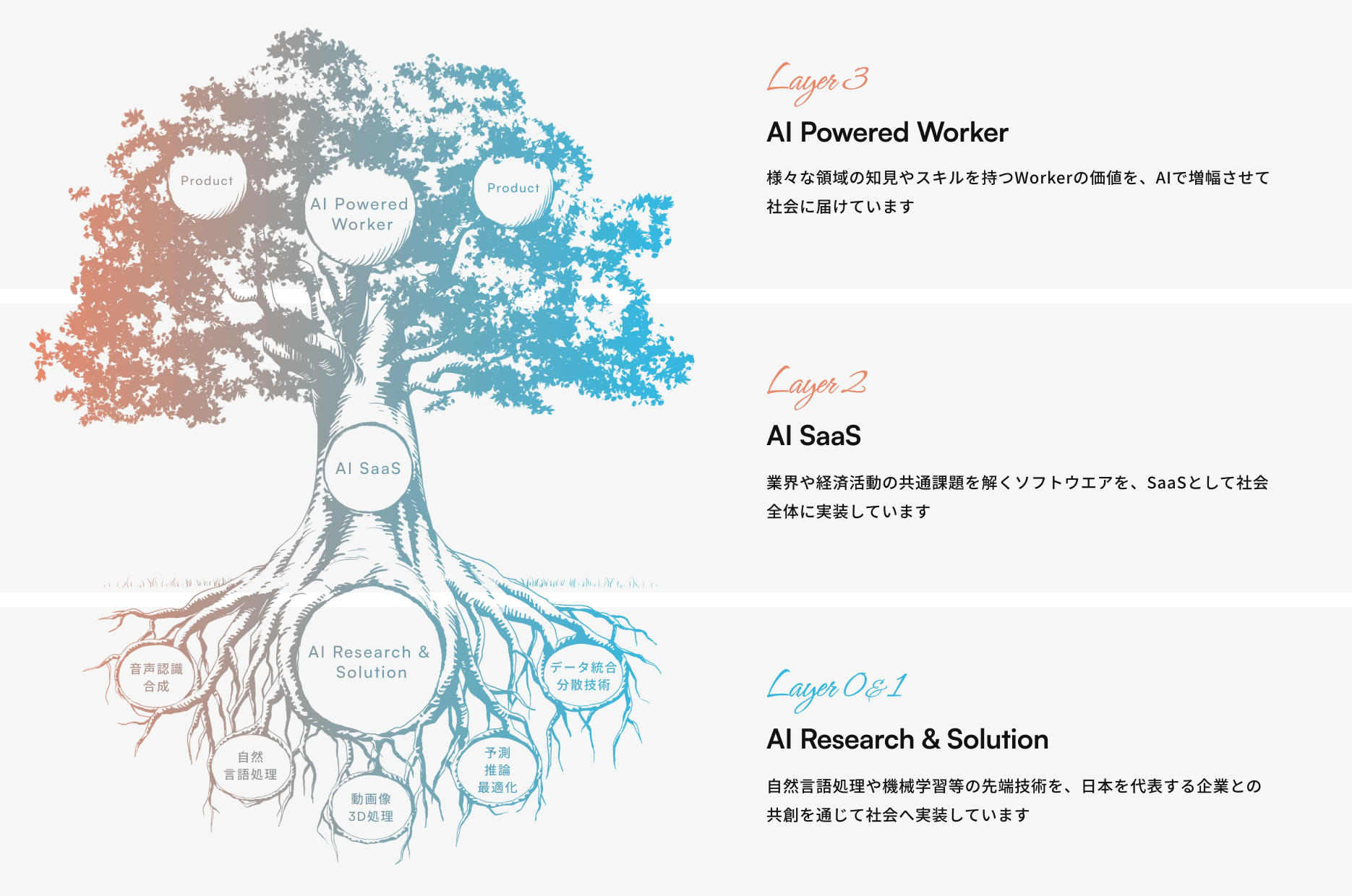 Layer3 AI Powered Worker 様々な領域の知見やスキルを持つWorkerの価値を、AIで増幅させて社会に届けています Layer2 AI SaaS 業界や経済活動の共通課題を解くソフトウエアを、SaaSとして社会全体に実装しています Layer0&1 AI Research & Solution 自然言語処理や機械学習等の先端技術を、日本を代表する企業との共創を通じて社会へ実装しています