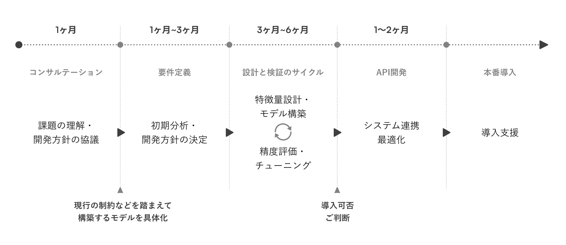 AI Solution導入ステップのフロー。1. コンサルテーションで課題理解と開発方針協議(約1か月)、2. 要件定義で初期分析と開発方針決定(1〜3か月)、3. 特徴量設計・モデル構築と精度評価・チューニングのサイクル(3〜6か月)、4. API開発でシステム連携最適化(1〜2か月)、5.本番導入支援