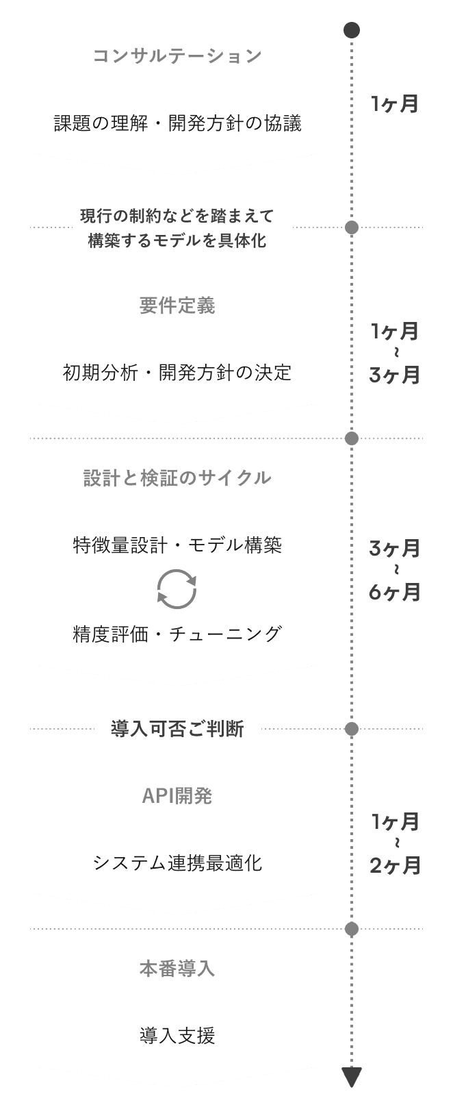 AI Solution導入ステップのフロー。1. コンサルテーションで課題理解と開発方針協議(約1か月)、2. 要件定義で初期分析と開発方針決定(1〜3か月)、3. 特徴量設計・モデル構築と精度評価・チューニングのサイクル(3〜6か月)、4. API開発でシステム連携最適化(1〜2か月)、5.本番導入支援